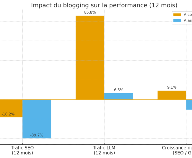 étude sur le blogging et ses performances