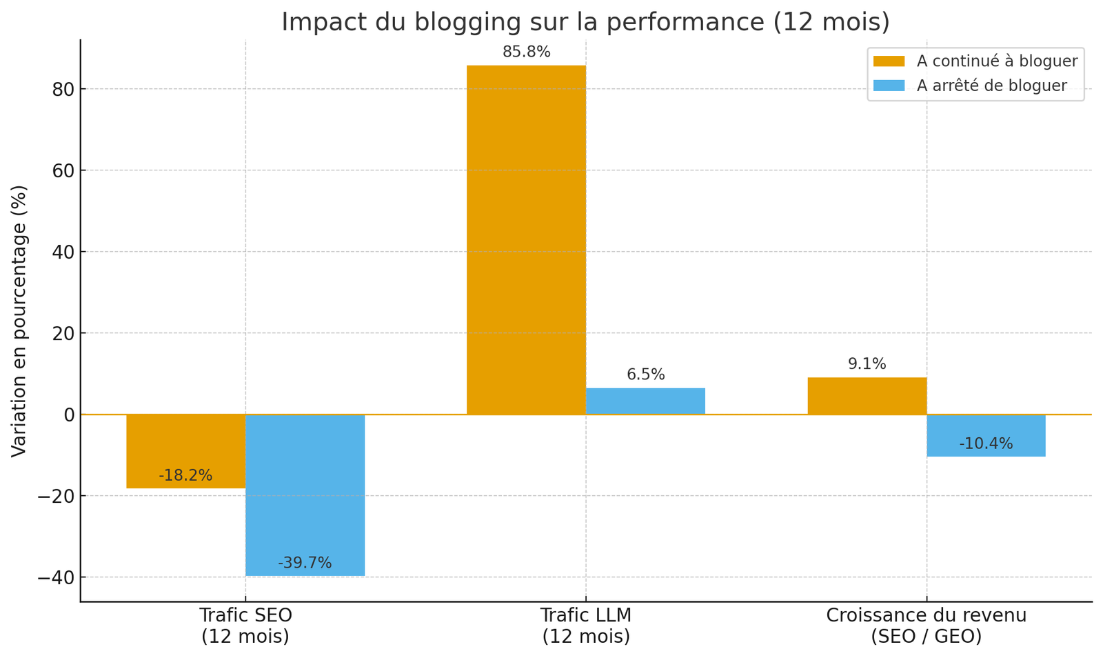 étude sur le blogging et ses performances