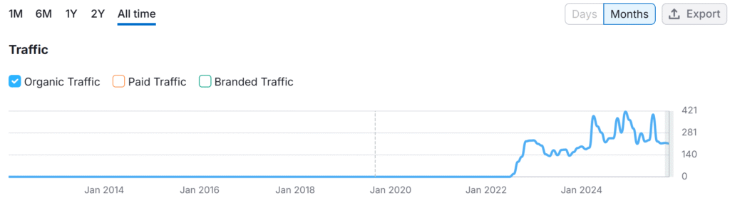 Le trafic SemRush SEO de la page que j'ai écrite pour mon client