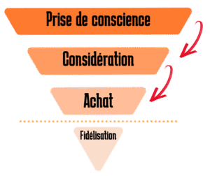 les parcours clients dans un funnel marketing