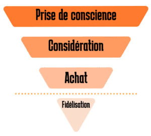 Digramme représentant le funnel de conversion du parcours client