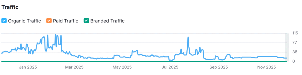 capture d'écran du trafic seo d'un site qui ne rank pas sur Google à cause de ses articles de mauvaise qualité