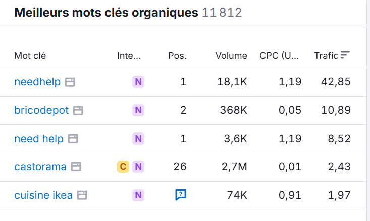 copie d'écran qui montre les mots clés sur lesquels rank un site qui vise les mauvais mots clés