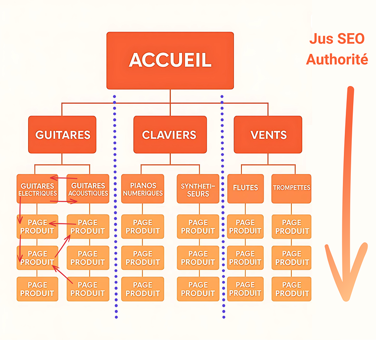 Infographie expliquant comment fonctionne un site avec une architecture en silo