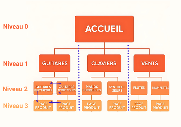 une infographie qui montre comment faire des liens entre les pages en silo