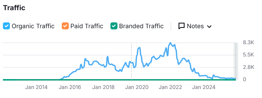 capture d'écran du trafic seo d'un site qui ne respecte pas les principes du SXO