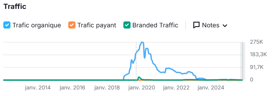 Courbe SEO de semrush concernant le site Selectos, qui montre une perte de trafic