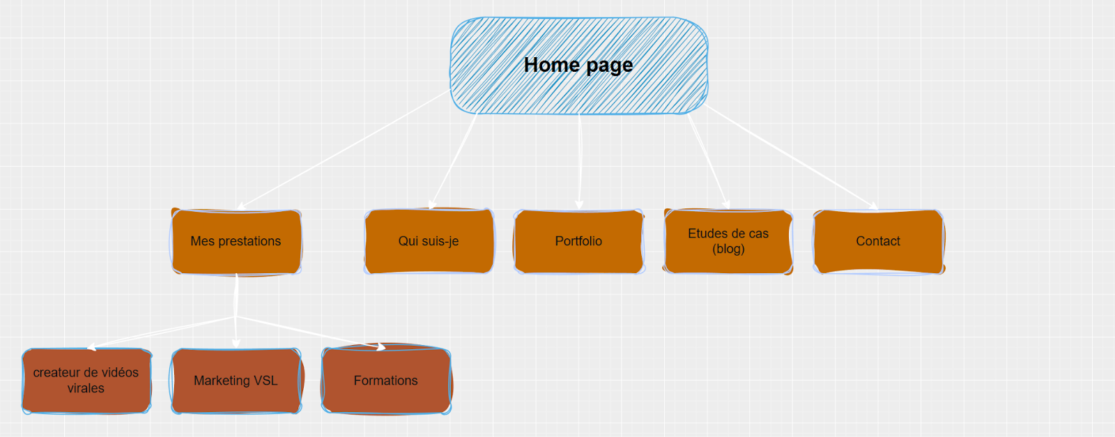 Un exemple d'une arborescence de site web bien réalisée pour le SEO