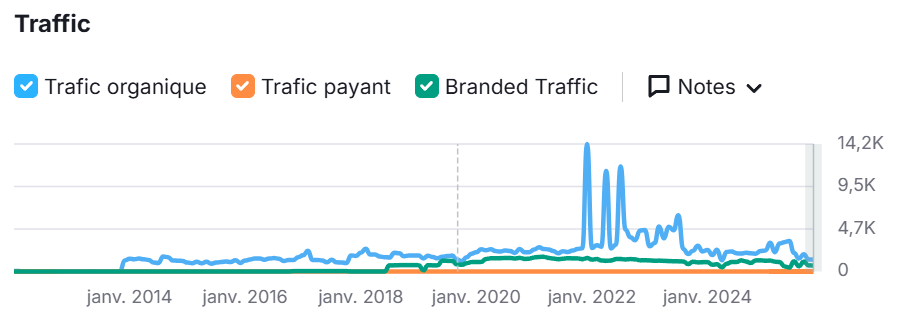 La courbe SEO SemRush qui montre qu'un site mal organisé ne gagne pas en SEO.