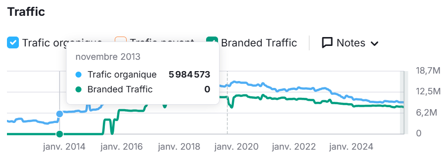 capture d'écran du trafic seo d'un site qui s'est prit une pénalité pingouin en 2011