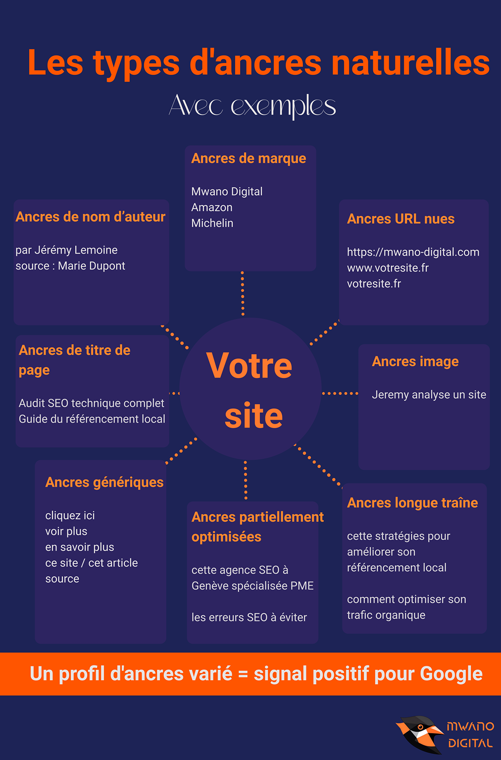 Une infographie qui explique, à l'aide d'exemples, les types d'ancres de liens qui sont naturelles