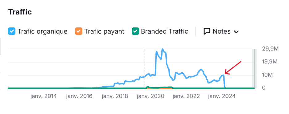 capture d'écran semrush qui montre la courbe SEO d'un site qui s'est fait pénalisé par Google en 2024