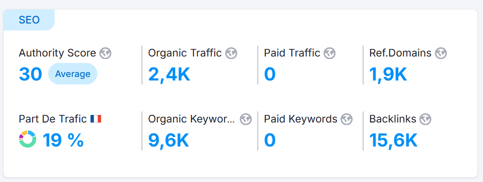 capture d'écran des données SEO d'un site qui a beaucoup de backlinks mais pas beaucoup de trafic