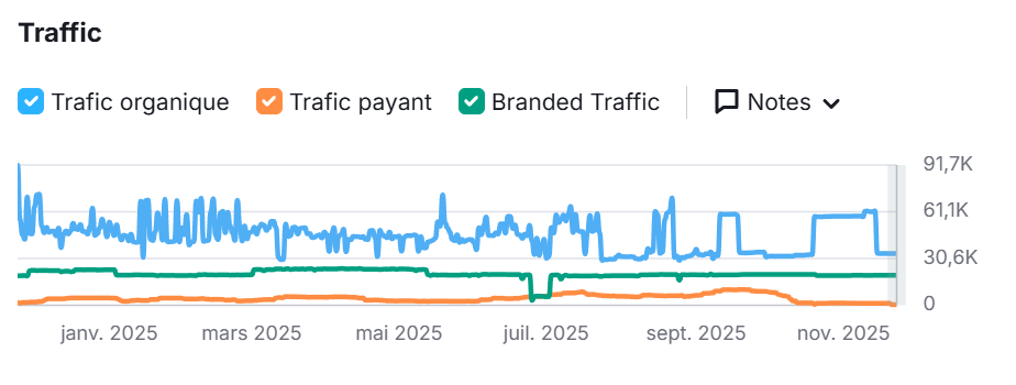 La courbe SEO semrush d'un site qui a choisi les mauvais mots clés