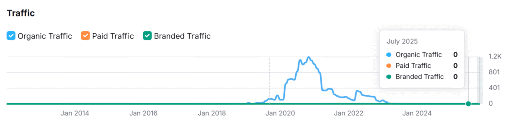 trafic SEO d'un site mort qui ne fait plus de trafic sur Google