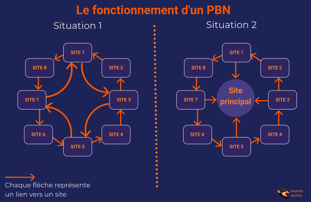 Infographie qui explique comment fonctione un PBN (personal blog network)