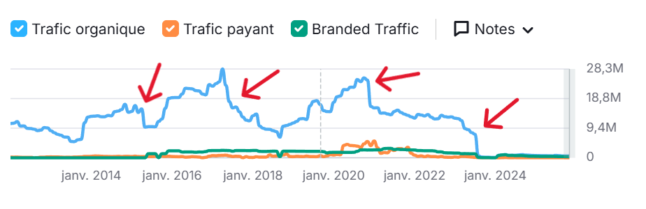 Capture d'écran du site qui fait beaucoup de backlinks mais qui s'est prit de nombreuses pénalité Google