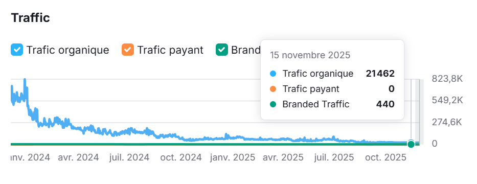capture d'écran semrush d'un site qui a perdu presque tout son trafic SEO