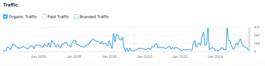 Trafic seo semrush d'un site qui fait des liens seo sans rapport avec la thématique du site