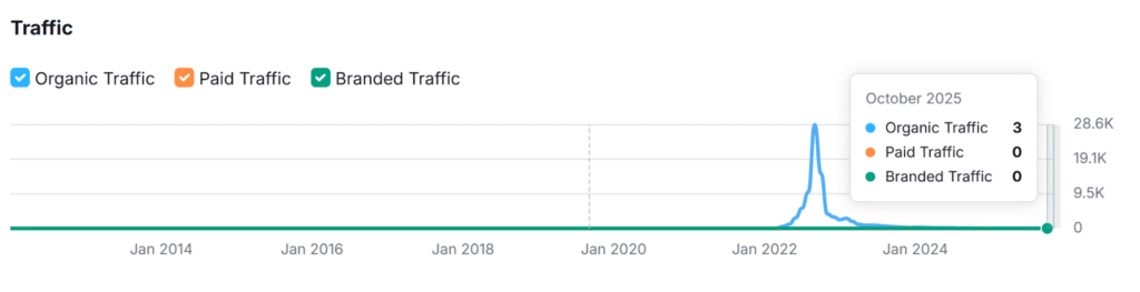 exemple de courbe SEO semrush d'un site mort