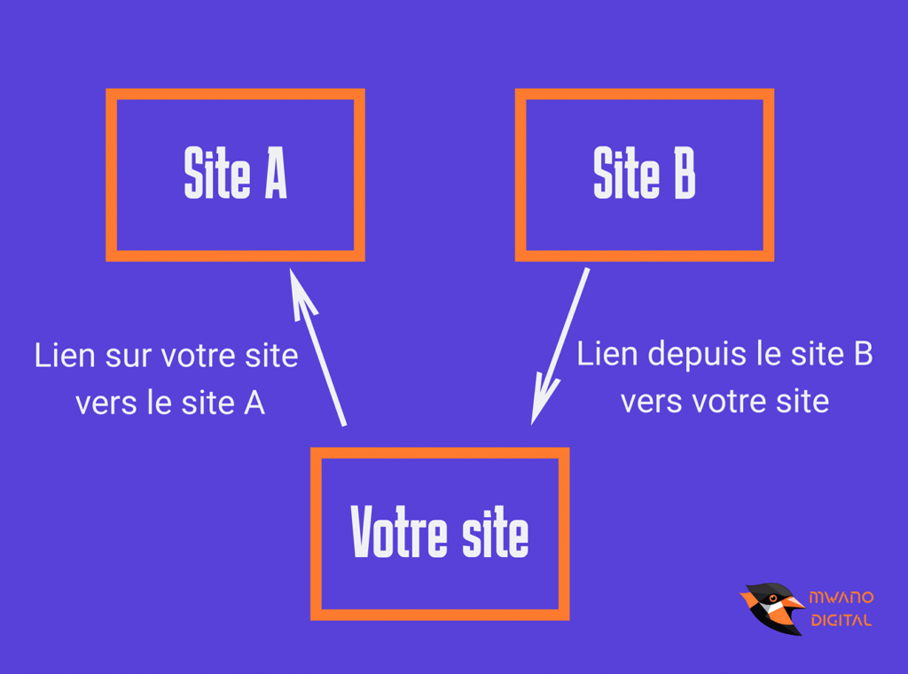 infographie qui explique comment fonctionne les échanges de backlink entre sites