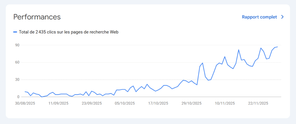 Capture d'écran de mon tarfic Google search console qui montre une progression SEO encourageante
