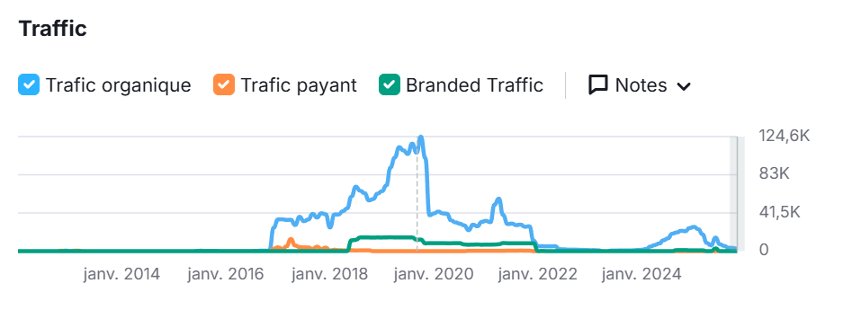 Exemple de courbe seo Semrush qui montre une pénalité Google en 2020