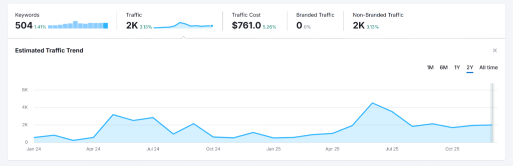 le trafic seo semrush d'une page qui a bien compris l'intention de recherche des internautes