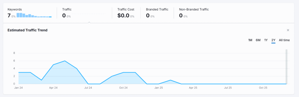 Le trafic seo semrush de la page qui a mal compris l'intention de recherche