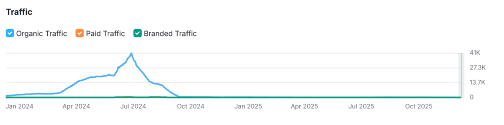 Courbe SEO semrush d'un site qui a utilisé l'IA pour créer du contenu éditorial et qui a perdu tout son trafic