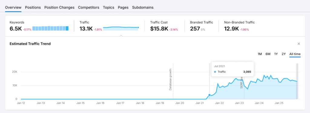 courbe seo semrush d'un site pour lequel j'ai travaillé en suivant les principes de google EEAT