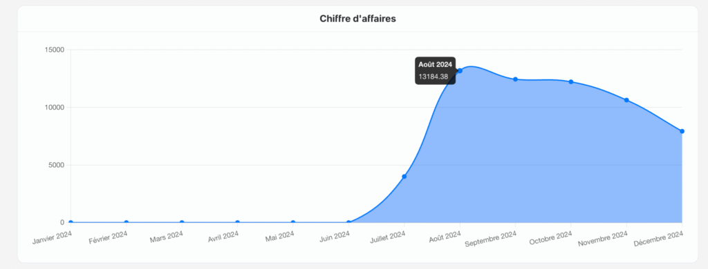 Un graphique qui montre combien d'argent à gagner un de mes client en 2024 grâce au contenu éditorial