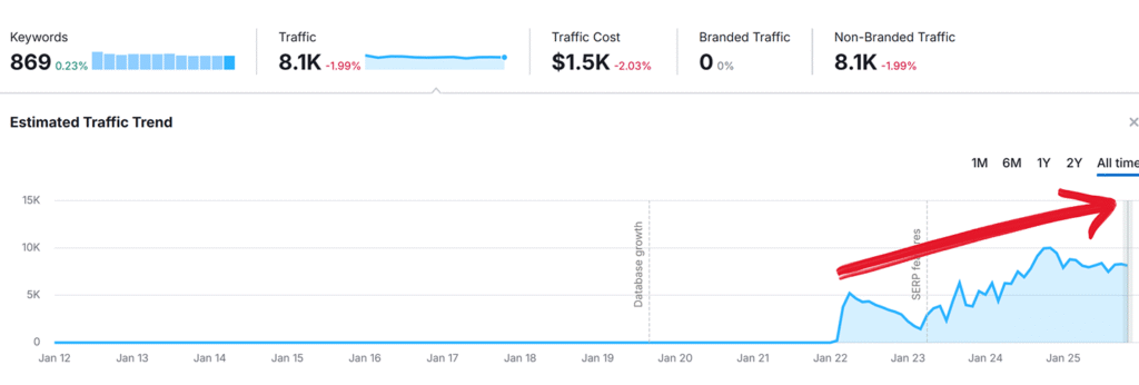 capture d'écran d'une courbe seo semrush qui montre le gain de trafic d'un site qui met à jour ses pages