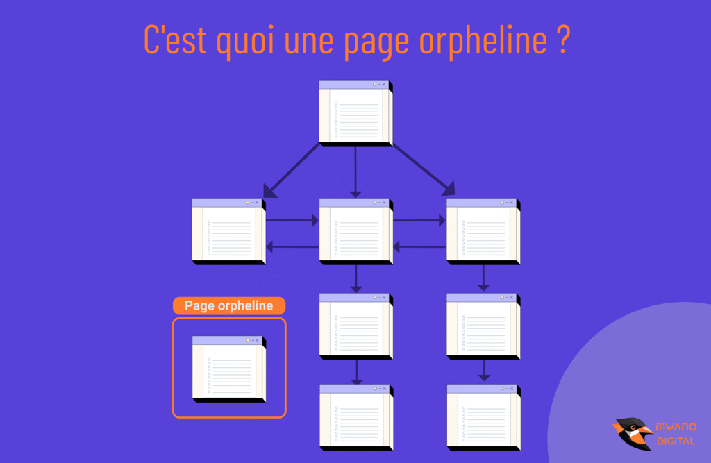 Une infographie qui explique le concept de page orpheline sur un site web