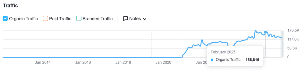 capture d'écran d'une courbe seo semrush qui montre la chute de trafic d'un site qui ne met plus à jour ses pages