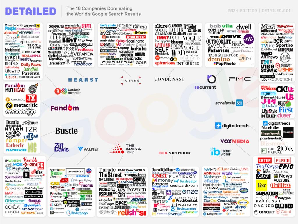 Infographie de Detailed.com qui montre comment 16 entreprise domine les résultats de Google