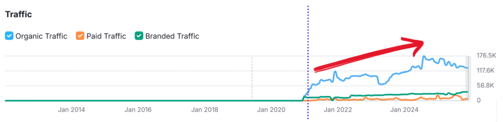 courbe SEO semrush qui montre qu'une optimisation SEO entraine plus de trafic de la part de Google