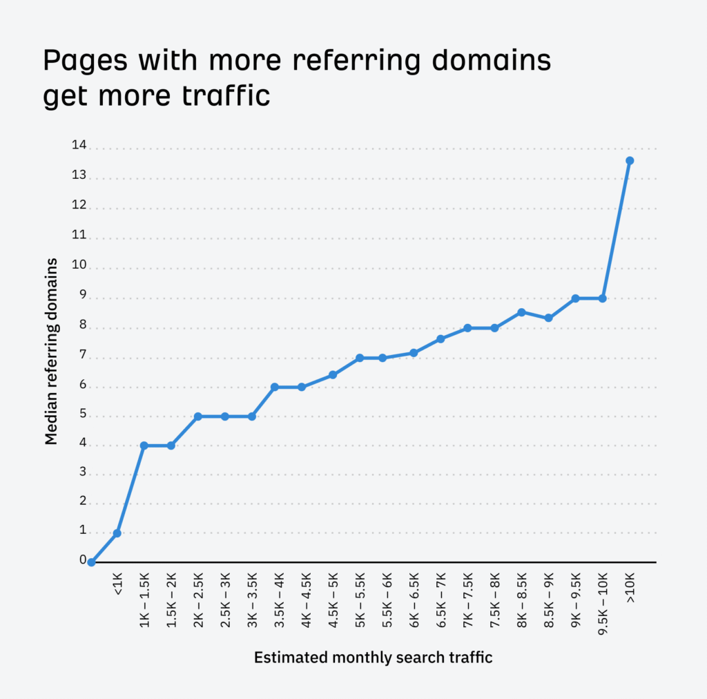infographie de Ahrefs qui montre la relation entre le nombre de  backlinks et le trafic d'une page