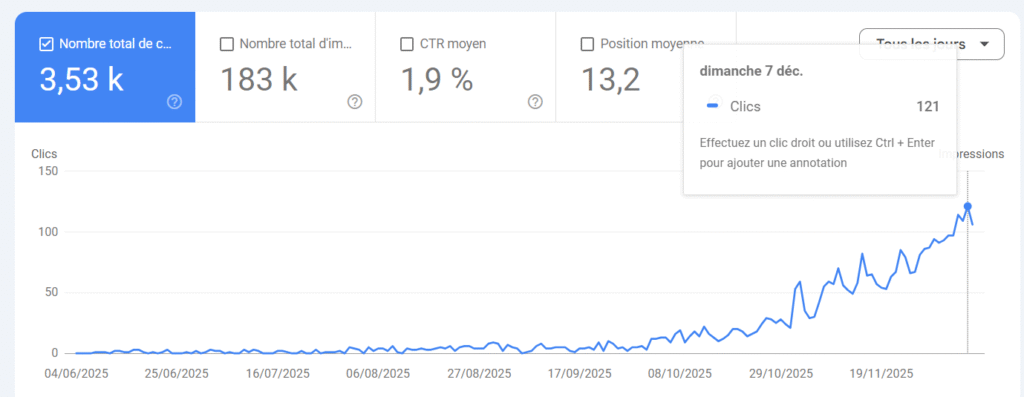 capture d'écran de la GSC de mon e-commerce qui montre la progression de trafic sur 6 mois