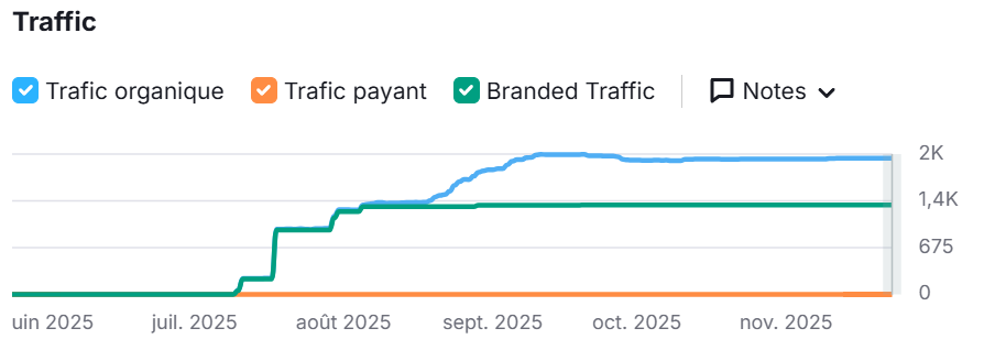 la courbe SEO du site qui a été fait sans plan, qui montre seulement 2000 clics par mois