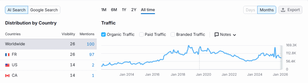 capture d'écran du trafic seo semrush du site 30 millions d'amis