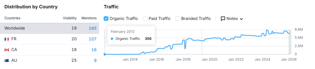 capture d'écran de la courbe seo semrush en hausse du site airbnb depuis 2014