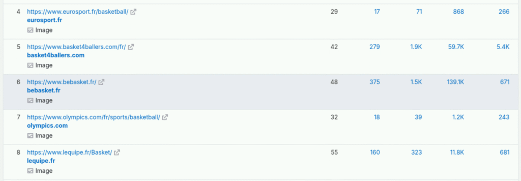 image qui montre le classement de bebasket sur semrush, comparé à ses concurrents