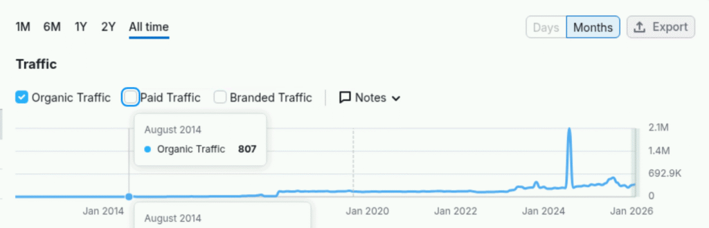la courbe du trafic SEO de bebasket, un site d'experts