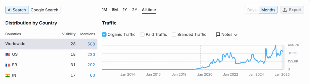 capture d'écran du trafic seo du site brut qui augmente constamment