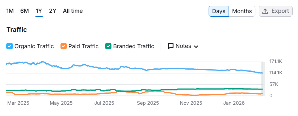 courbe SEO semrush qui montre le déclin du trafic pour un site qui ne met pas à jour ses pages