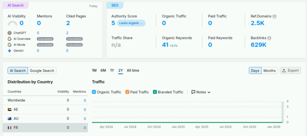 Capture d'écran SEMRUSH du SEO du site qui ne montre aucune forme d'expérience