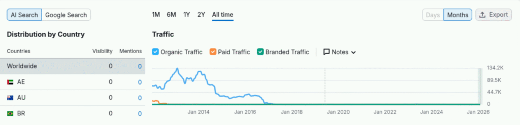 Courbe de trafic SEO semrush d'un site qui a acheté des liens. On peux voir que le site ne fait plus de trafic SEO