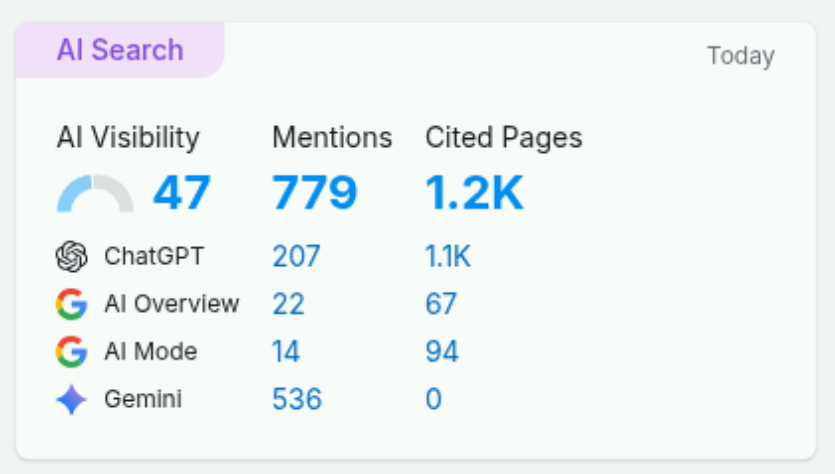 Capture d'écran Semrush sui montre le nombre de mention IA d'un de mes clients