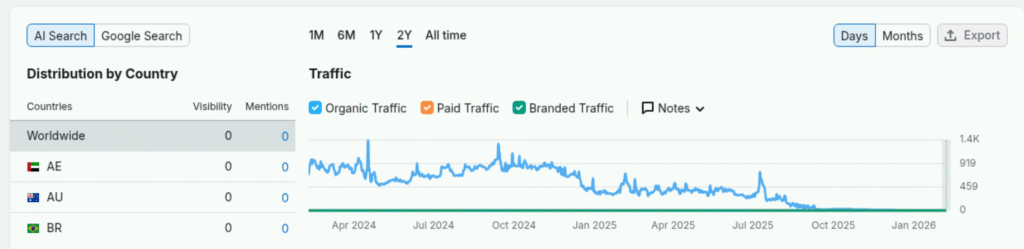 trafic seo semrush qui chute d'un site YMYL qui ne montre aucune expertise
